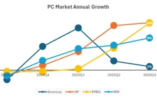 3. çeyrekte PC satışları hızlandı